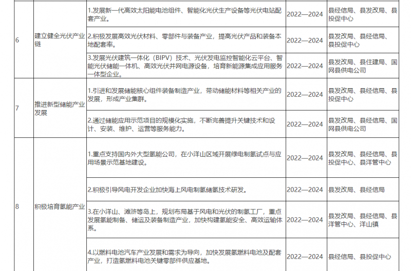 光伏150MW！浙江嵊泗發(fā)布新能源產業(yè)高質量發(fā)展三年行動計劃（2022—2024年）