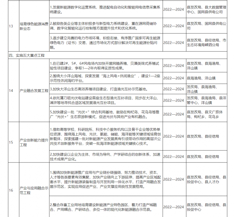 光伏150MW！浙江嵊泗發(fā)布新能源產業(yè)高質量發(fā)展三年行動計劃（2022—2024年）