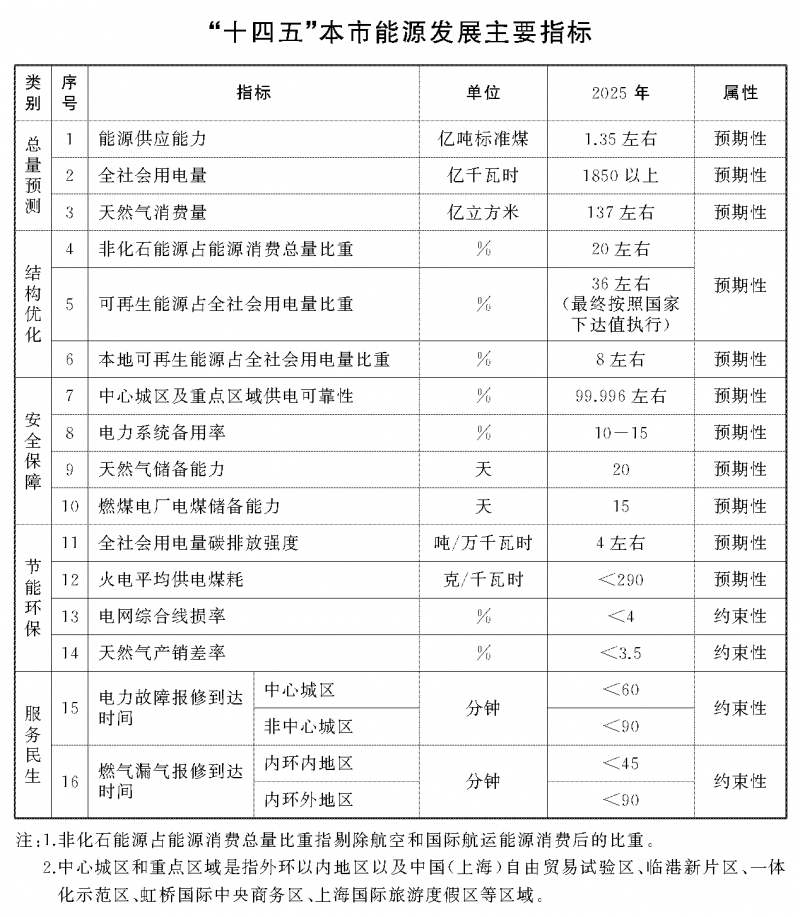 光伏新增2.7GW！上海市印發(fā)能源“十四五”規(guī)劃！