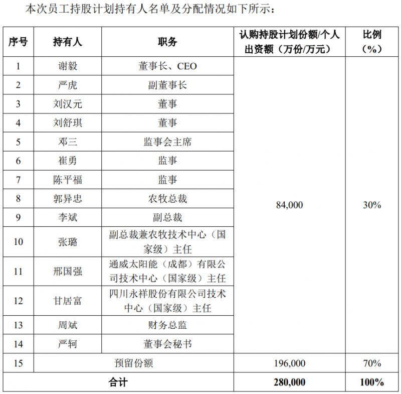 通威股份斥資28億元用于股權(quán)激勵，股票全部自二級市場買入