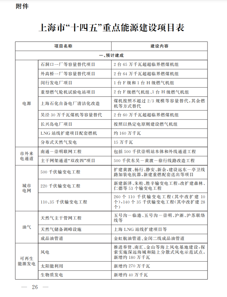 光伏新增2.7GW！上海市印發(fā)能源“十四五”規(guī)劃！