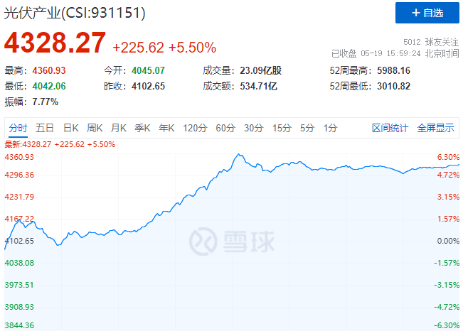 通威、中環(huán)、陽光、隆基等權(quán)重股集體暴漲，光伏板塊再掀普漲行情！