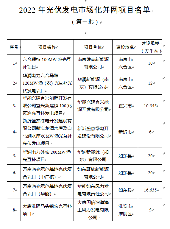 超1.6GW！江蘇公布2022年光伏發(fā)電市場化并網(wǎng)項目（第一批）名單