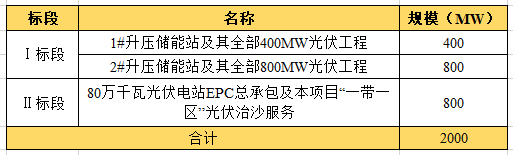 近104億！全國(guó)最大“光伏治沙”基地EPC項(xiàng)目開(kāi)工建設(shè)