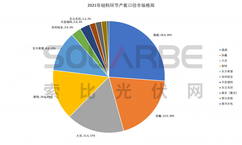硅料環(huán)節(jié)分析：2022年將再迎“量?jī)r(jià)齊升”，頭部企業(yè)成本優(yōu)勢(shì)顯著