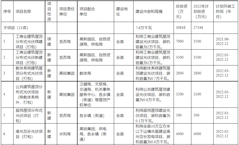 浙江新昌：大力推進(jìn)工商業(yè)建筑屋頂光伏，全縣現(xiàn)有黨政機(jī)關(guān)、事業(yè)單位等公共建筑屋頂實(shí)現(xiàn)100%安裝