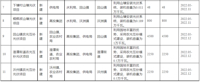 浙江新昌：大力推進(jìn)工商業(yè)建筑屋頂光伏，全縣現(xiàn)有黨政機(jī)關(guān)、事業(yè)單位等公共建筑屋頂實(shí)現(xiàn)100%安裝