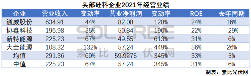 硅料環(huán)節(jié)分析：2022年將再迎“量?jī)r(jià)齊升”，頭部企業(yè)成本優(yōu)勢(shì)顯著