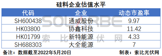 硅料環(huán)節(jié)分析：2022年將再迎“量?jī)r(jià)齊升”，頭部企業(yè)成本優(yōu)勢(shì)顯著