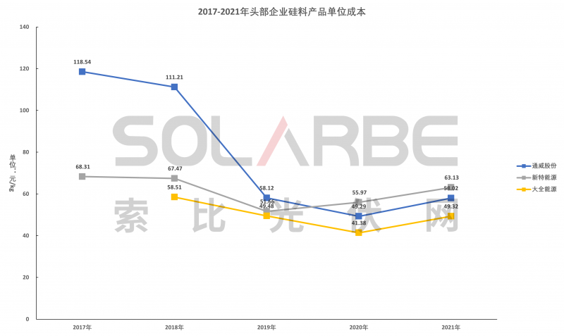 硅料環(huán)節(jié)分析：2022年將再迎“量?jī)r(jià)齊升”，頭部企業(yè)成本優(yōu)勢(shì)顯著