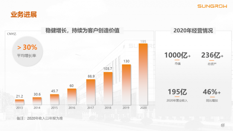 陽光電源趙為：智慧零碳解決方案助力實現(xiàn)雙碳目標(biāo)！