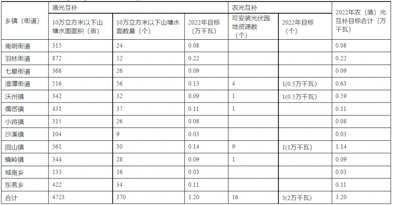 浙江新昌：大力推進(jìn)工商業(yè)建筑屋頂光伏，全縣現(xiàn)有黨政機(jī)關(guān)、事業(yè)單位等公共建筑屋頂實(shí)現(xiàn)100%安裝
