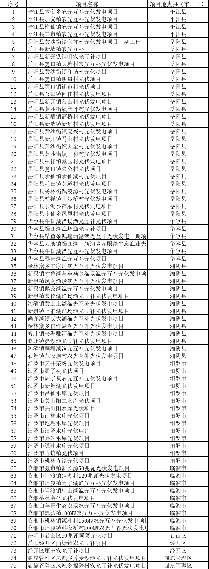 總裝機規(guī)模6415MW！湖南岳陽市公布75個集中式光伏名單