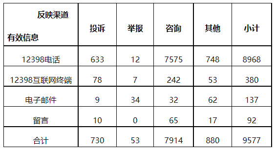 分布式光伏項目上網(wǎng)電費結(jié)算、補貼轉(zhuǎn)付不及時是主要問題！4月12398能源監(jiān)管熱線投訴舉報處理情況通報