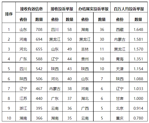 分布式光伏項(xiàng)目上網(wǎng)電費(fèi)結(jié)算、補(bǔ)貼轉(zhuǎn)付不及時(shí)是主要問(wèn)題！4月12398能源監(jiān)管熱線投訴舉報(bào)處理情況通報(bào)