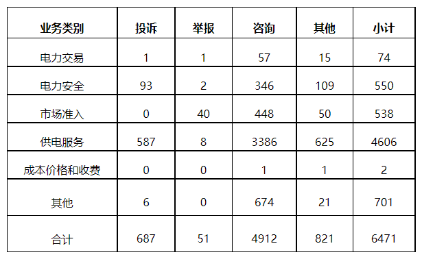 分布式光伏項(xiàng)目上網(wǎng)電費(fèi)結(jié)算、補(bǔ)貼轉(zhuǎn)付不及時(shí)是主要問(wèn)題！4月12398能源監(jiān)管熱線投訴舉報(bào)處理情況通報(bào)