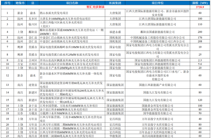 江西水利廳：在湖泊周邊、水庫(kù)庫(kù)汊建設(shè)光伏、風(fēng)電項(xiàng)目的，要科學(xué)論證，嚴(yán)格管控！