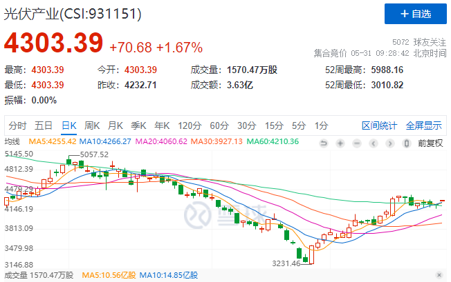 政策利好再度來襲，光伏板塊早盤全線高開！