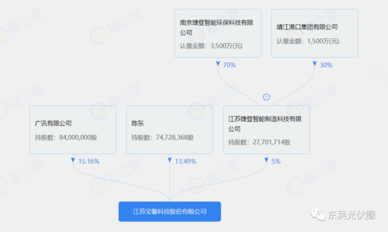 總投資約127.2億！捷登智能、寶馨科技18GW異質(zhì)結(jié)電池+8GW組件項(xiàng)目落戶懷遠(yuǎn)