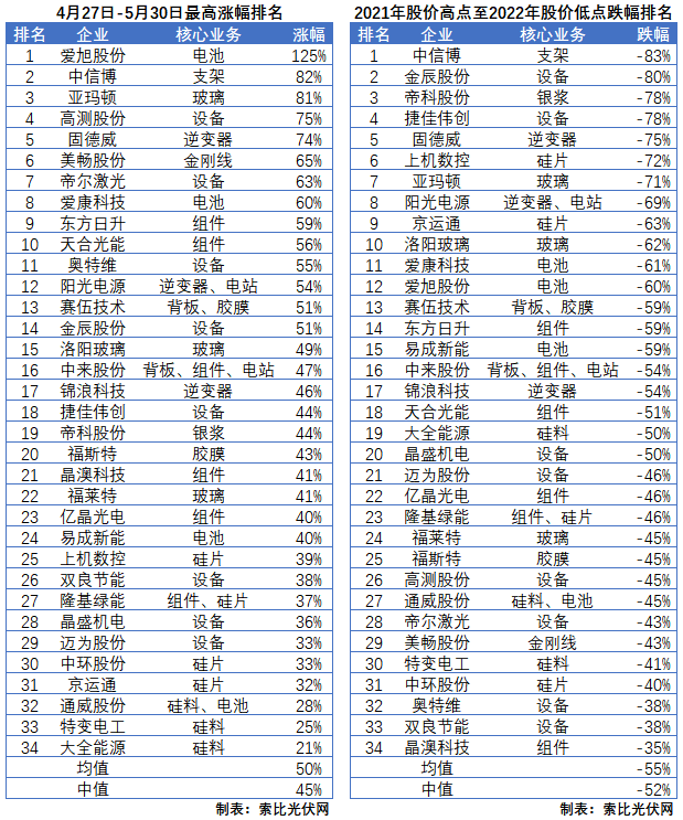 利好頻出，為何投資光伏板塊卻越來越難？