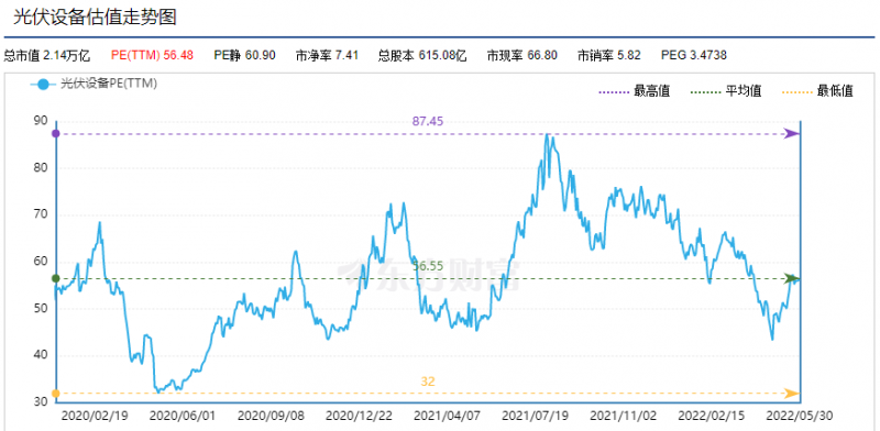 利好頻出，為何投資光伏板塊卻越來越難？