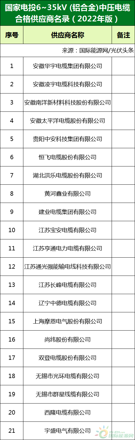 新增53家光伏企業(yè)！2022國家電投供應(yīng)商名錄完整名單