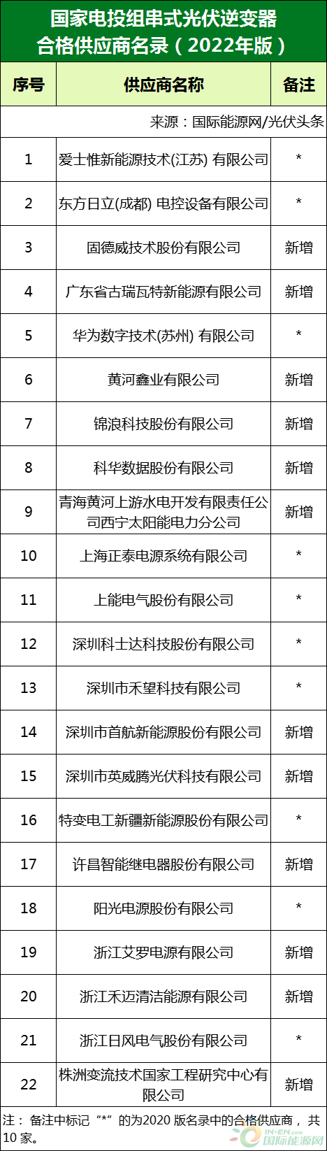 新增53家光伏企業(yè)！2022國家電投供應(yīng)商名錄完整名單