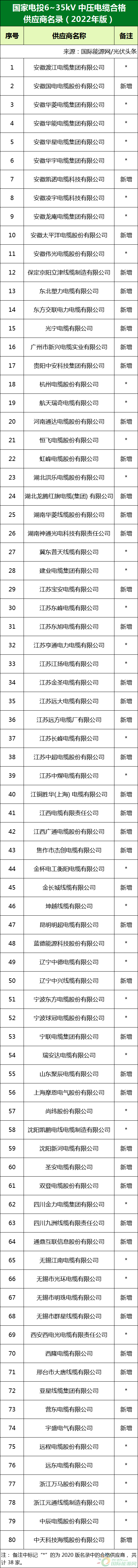 新增53家光伏企業(yè)！2022國家電投供應(yīng)商名錄完整名單
