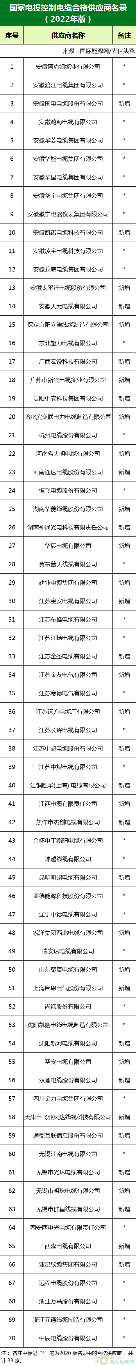 新增53家光伏企業(yè)！2022國家電投供應(yīng)商名錄完整名單