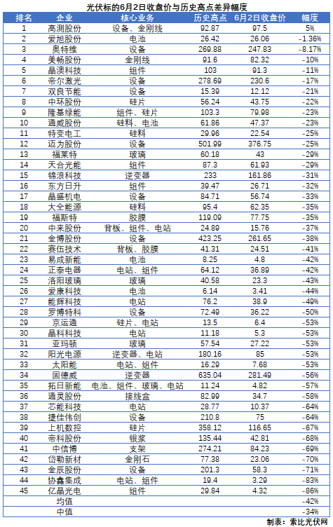 這些光伏標的，股價即將創(chuàng)歷史新高！