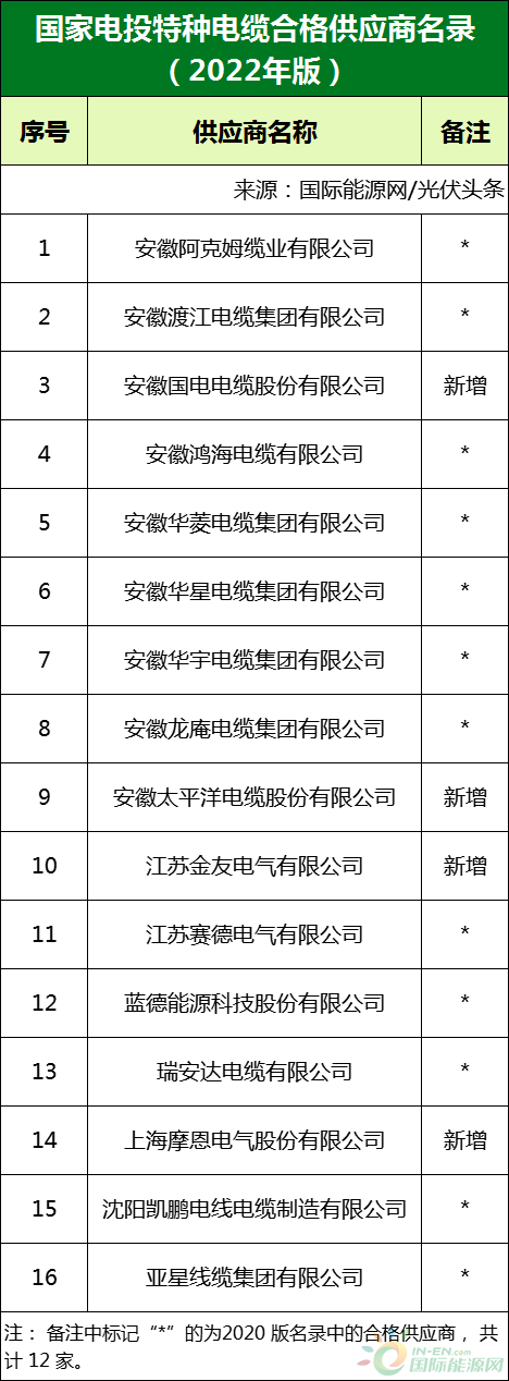 新增53家光伏企業(yè)！2022國家電投供應(yīng)商名錄完整名單