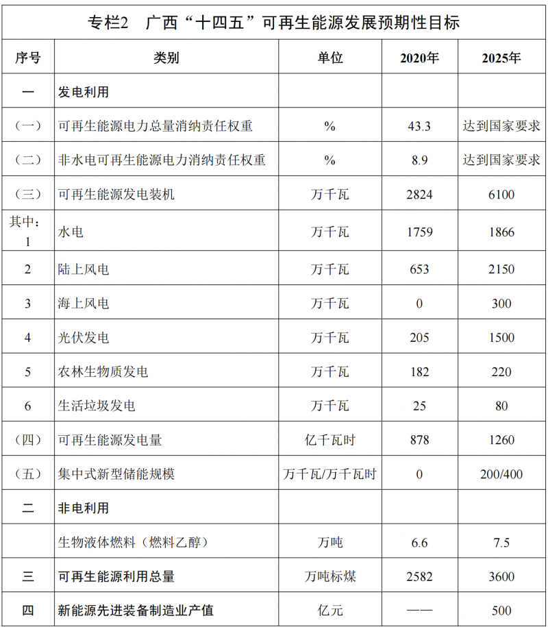 廣西“十四五”規(guī)劃：大力發(fā)展光伏發(fā)電，到2025年新增光伏裝機15GW！