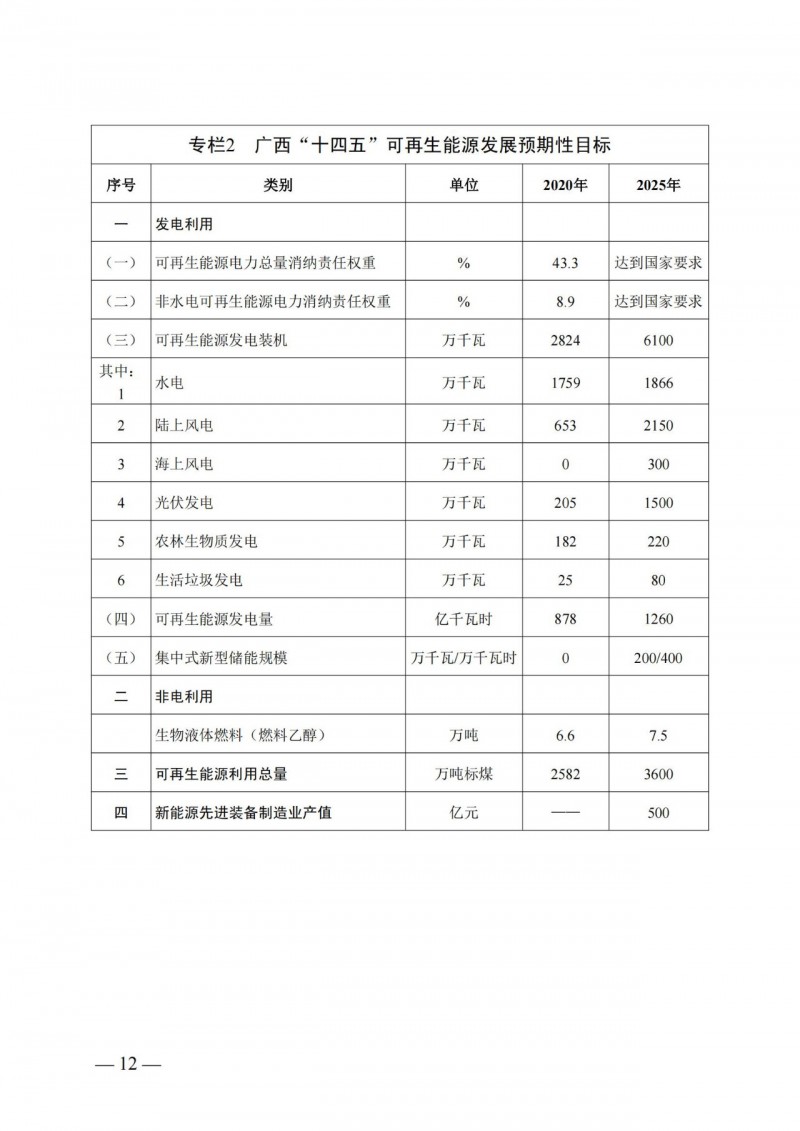 廣西“十四五”規(guī)劃：大力發(fā)展光伏發(fā)電，到2025年新增光伏裝機15GW！