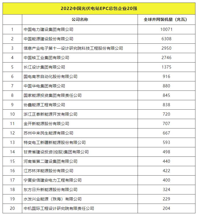 2022全球光伏TOP20排行榜正式發(fā)布！
