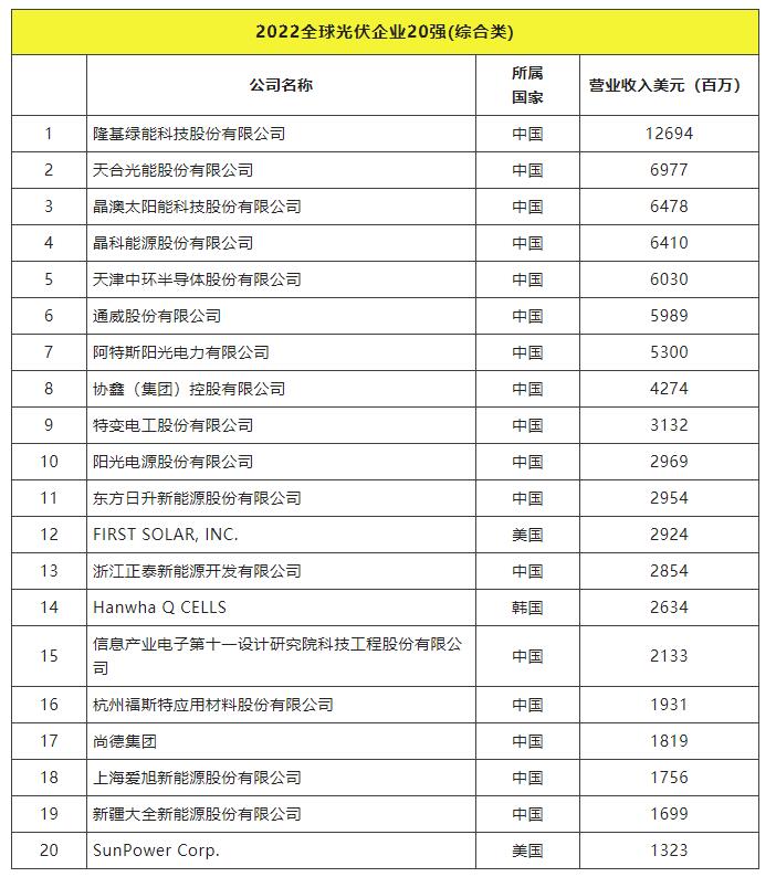 2022全球光伏TOP20排行榜正式發(fā)布！