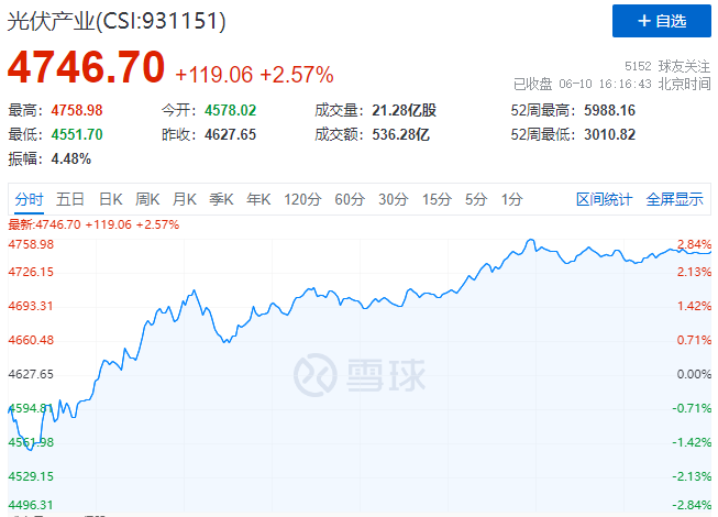 北向資金大舉買入，光伏板塊中報行情悄然開啟！