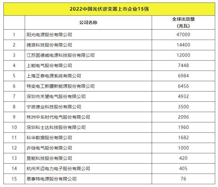 2022全球光伏TOP20排行榜正式發(fā)布！