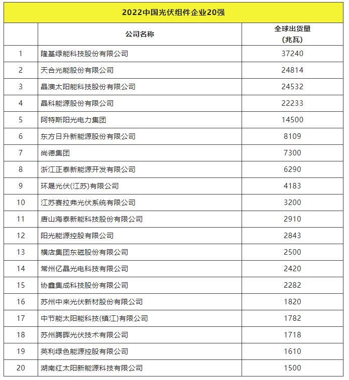 2022全球光伏TOP20排行榜正式發(fā)布！