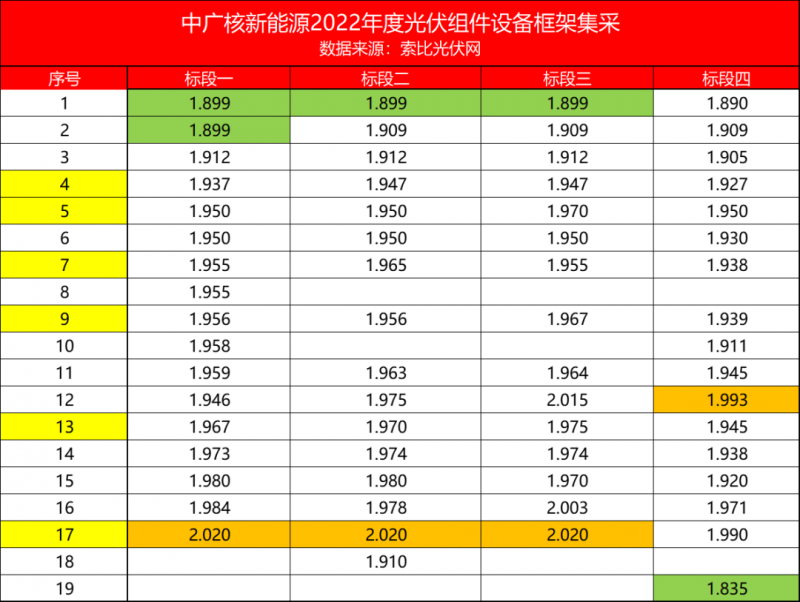 解析中廣核8.8GW組件開(kāi)標(biāo)結(jié)果：價(jià)格分化明顯，未來(lái)形勢(shì)難測(cè)！