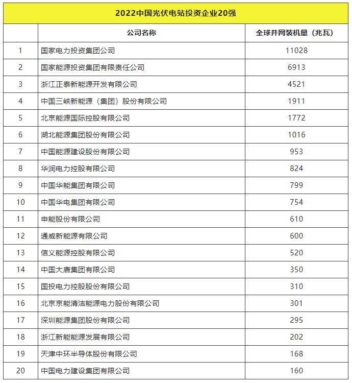 2022全球光伏TOP20排行榜正式發(fā)布！