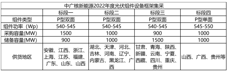 解析中廣核8.8GW組件開標(biāo)結(jié)果：價(jià)格分化明顯，未來形勢難測！