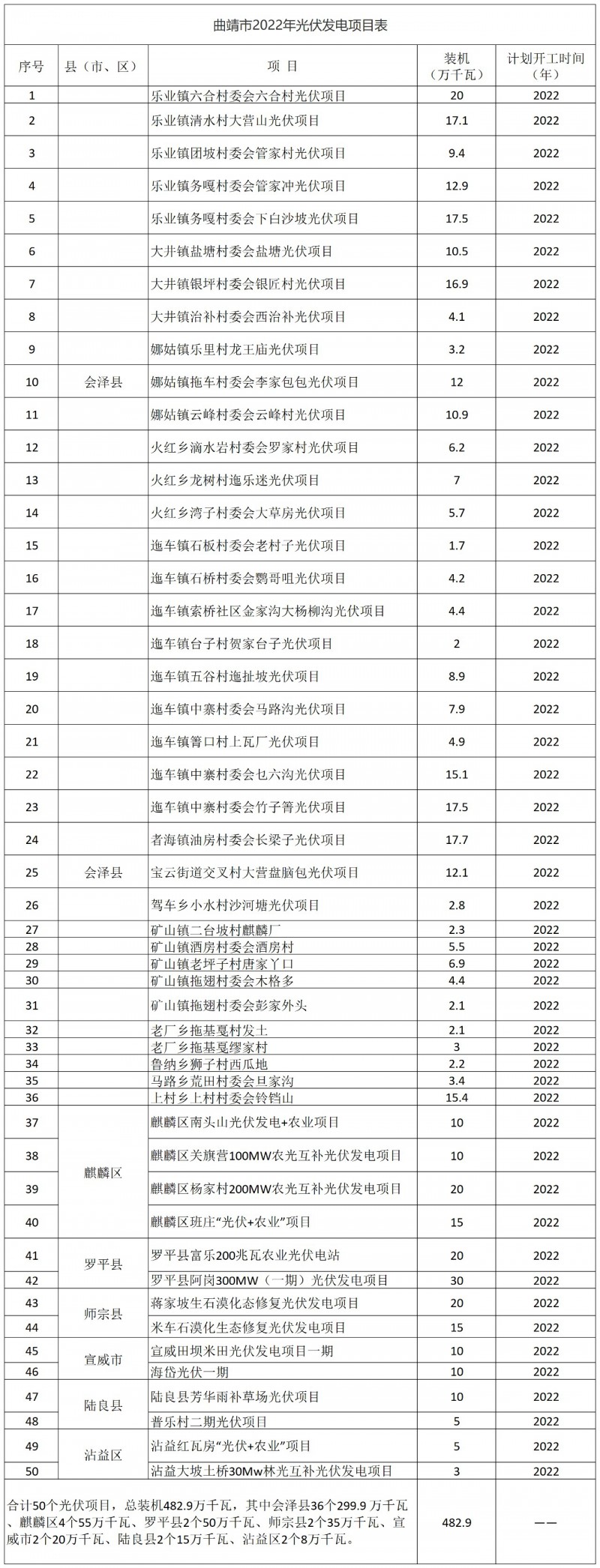 光伏18GW，項目重疊須及時主動調(diào)整避讓！曲靖發(fā)布“新能源開發(fā)建設(shè)三年行動計劃（2022—2024年）”通知