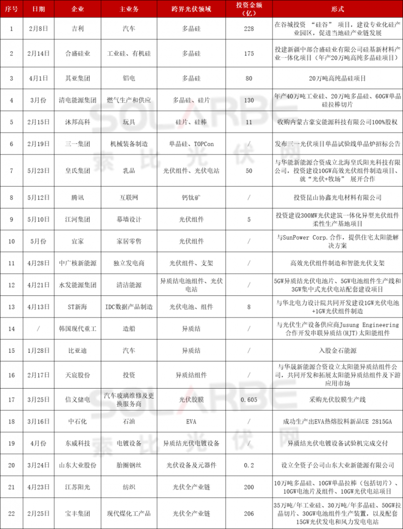 光伏跨界競爭已起：再添50家資本涌入，分布式、HJT火爆跨界圈