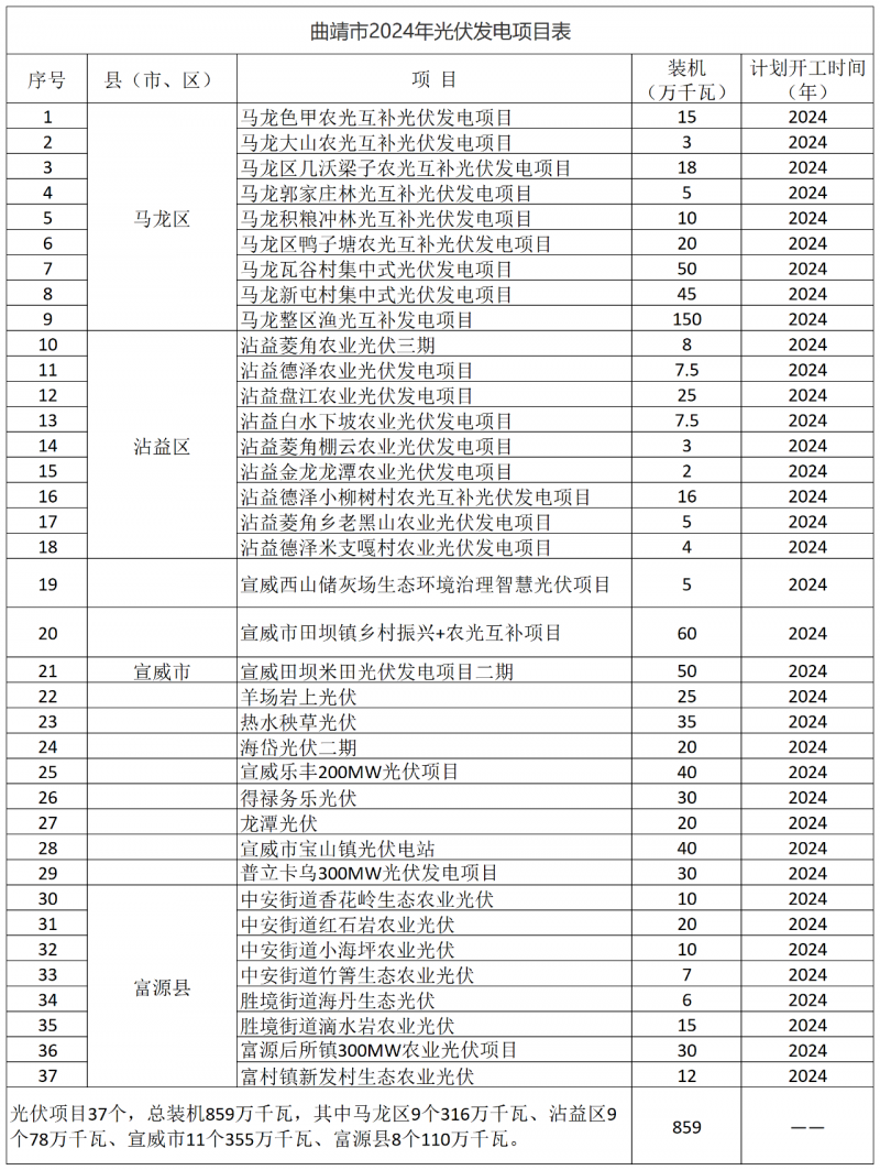 光伏18GW，項目重疊須及時主動調(diào)整避讓！曲靖發(fā)布“新能源開發(fā)建設(shè)三年行動計劃（2022—2024年）”通知