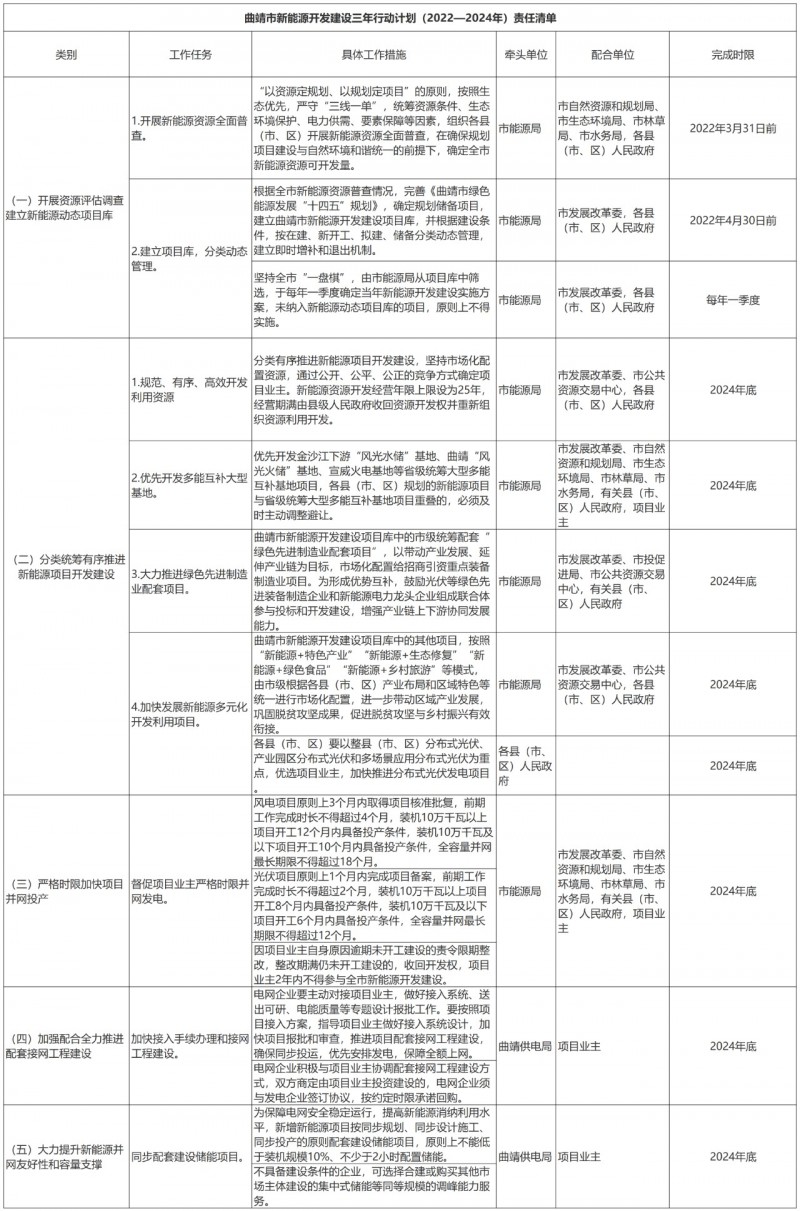 光伏18GW，項目重疊須及時主動調(diào)整避讓！曲靖發(fā)布“新能源開發(fā)建設(shè)三年行動計劃（2022—2024年）”通知