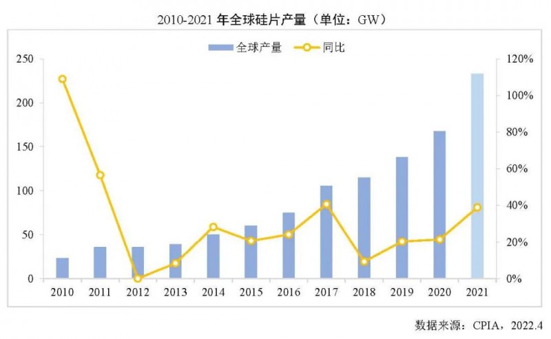 226.6GW！2021年我國硅片產(chǎn)量占全球總產(chǎn)量的97.3%！