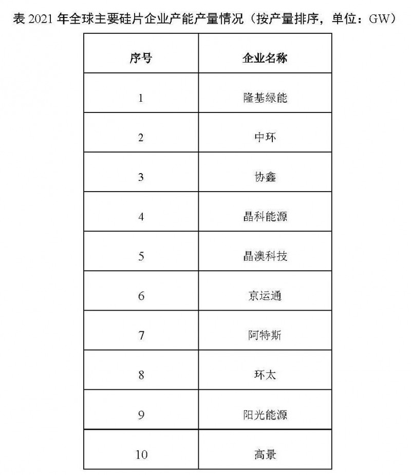 226.6GW！2021年我國硅片產(chǎn)量占全球總產(chǎn)量的97.3%！