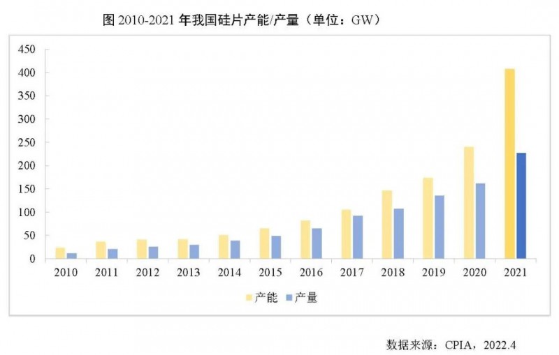 226.6GW！2021年我國硅片產(chǎn)量占全球總產(chǎn)量的97.3%！