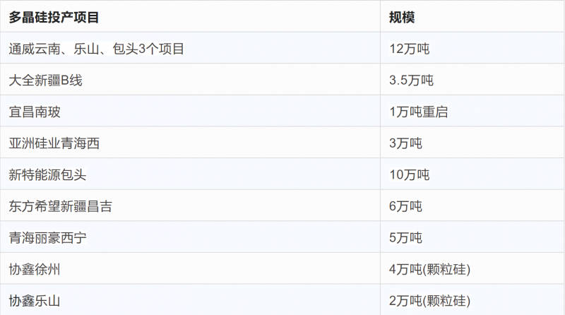 突破2元/瓦！光伏市場需求旺盛，硅料價格續(xù)漲
