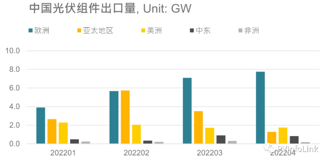 光伏板塊大漲2.77%，海外市場需求邊際變化或將決定短期走勢